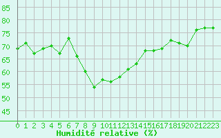 Courbe de l'humidit relative pour Ile du Levant (83)