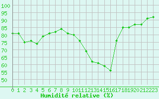 Courbe de l'humidit relative pour Connerr (72)