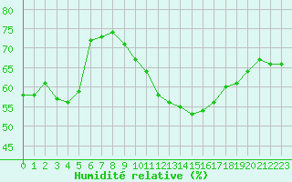 Courbe de l'humidit relative pour Montlimar (26)