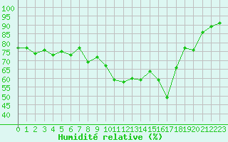 Courbe de l'humidit relative pour Colmar-Inra (68)