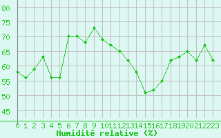 Courbe de l'humidit relative pour Clermont-Ferrand (63)