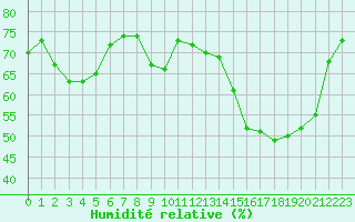 Courbe de l'humidit relative pour Auxerre-Perrigny (89)