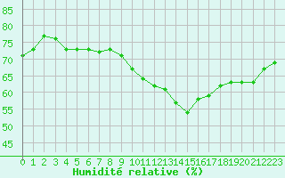 Courbe de l'humidit relative pour Lyon - Bron (69)