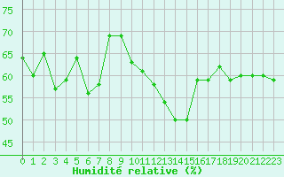 Courbe de l'humidit relative pour Perpignan (66)