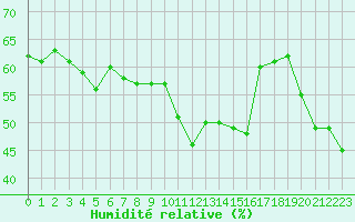 Courbe de l'humidit relative pour Cap Bar (66)