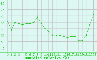 Courbe de l'humidit relative pour Biscarrosse (40)