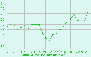 Courbe de l'humidit relative pour Sanary-sur-Mer (83)