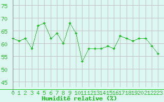 Courbe de l'humidit relative pour Ile Rousse (2B)