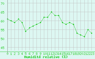 Courbe de l'humidit relative pour Perpignan (66)