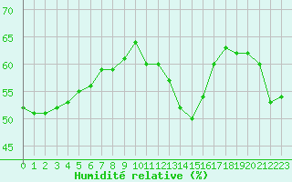 Courbe de l'humidit relative pour Cabestany (66)