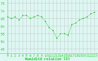 Courbe de l'humidit relative pour Aouste sur Sye (26)