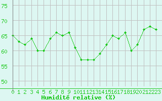 Courbe de l'humidit relative pour Avignon (84)