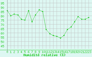 Courbe de l'humidit relative pour Isle-sur-la-Sorgue (84)