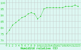 Courbe de l'humidit relative pour Saint-Clment-de-Rivire (34)