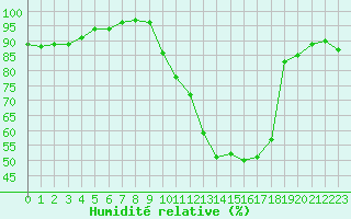 Courbe de l'humidit relative pour Orlans (45)