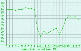 Courbe de l'humidit relative pour Pointe de Socoa (64)