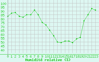 Courbe de l'humidit relative pour Hd-Bazouges (35)