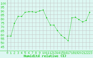 Courbe de l'humidit relative pour Dieppe (76)