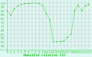 Courbe de l'humidit relative pour Chamonix-Mont-Blanc (74)