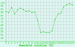 Courbe de l'humidit relative pour Tarbes (65)