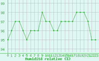 Courbe de l'humidit relative pour Tauxigny (37)