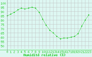 Courbe de l'humidit relative pour Saint-Ciers-sur-Gironde (33)