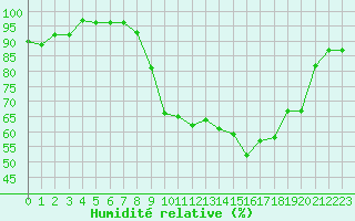 Courbe de l'humidit relative pour Le Puy - Loudes (43)