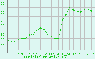 Courbe de l'humidit relative pour Roujan (34)