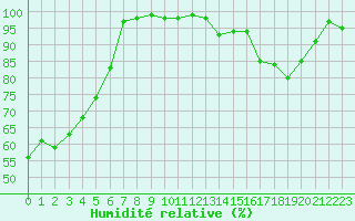 Courbe de l'humidit relative pour Chteau-Chinon (58)