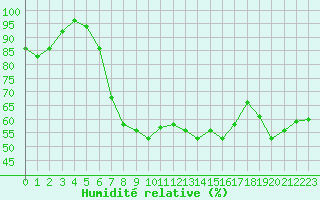 Courbe de l'humidit relative pour Ploumanac'h (22)