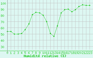 Courbe de l'humidit relative pour Dole-Tavaux (39)