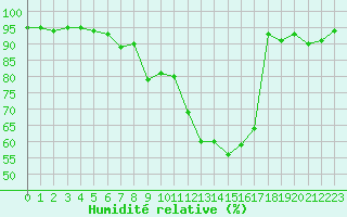 Courbe de l'humidit relative pour Baye (51)