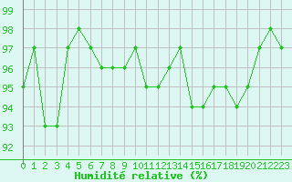 Courbe de l'humidit relative pour Hd-Bazouges (35)