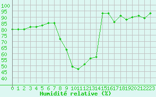 Courbe de l'humidit relative pour Xonrupt-Longemer (88)