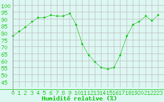 Courbe de l'humidit relative pour Avignon (84)