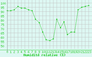 Courbe de l'humidit relative pour Dole-Tavaux (39)