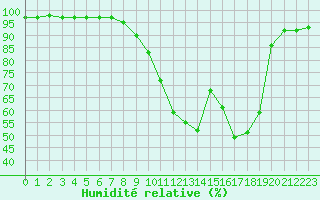 Courbe de l'humidit relative pour Dax (40)