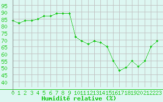 Courbe de l'humidit relative pour Grenoble/agglo Le Versoud (38)