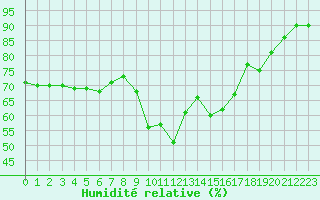 Courbe de l'humidit relative pour Sant Quint - La Boria (Esp)
