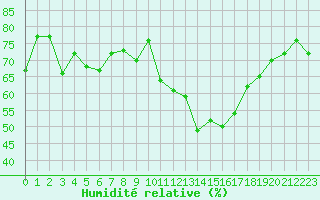 Courbe de l'humidit relative pour Figari (2A)