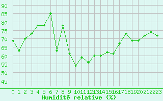 Courbe de l'humidit relative pour Cap Cpet (83)