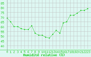 Courbe de l'humidit relative pour Laqueuille (63)
