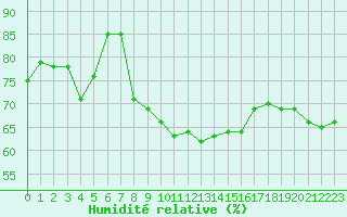 Courbe de l'humidit relative pour Saint-Paul-lez-Durance (13)