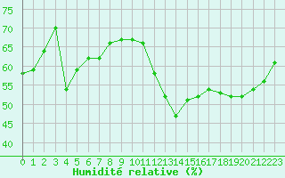 Courbe de l'humidit relative pour Albi (81)