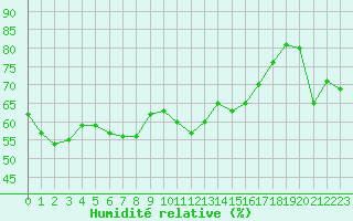 Courbe de l'humidit relative pour Cap Bar (66)