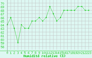 Courbe de l'humidit relative pour Castres-Nord (81)