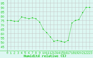 Courbe de l'humidit relative pour Lyon - Saint-Exupry (69)