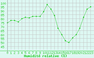 Courbe de l'humidit relative pour Vannes-Sn (56)