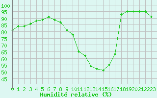 Courbe de l'humidit relative pour Gjilan (Kosovo)
