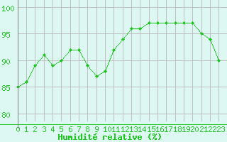 Courbe de l'humidit relative pour Brest (29)
